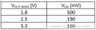 什么是低壓降穩(wěn)壓器(LDO)的壓降？ - 第五部分