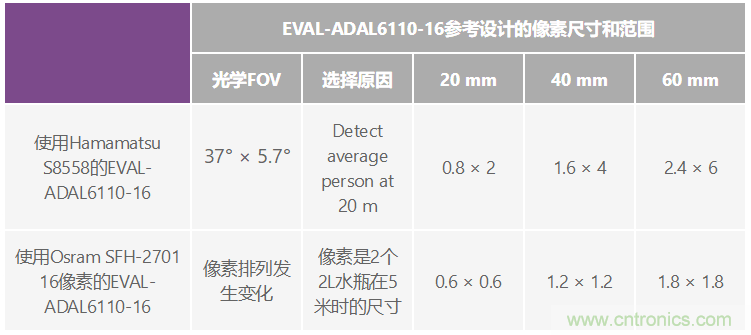 自動駕駛系統(tǒng)設計中的LIDAR：用于目標分類？還是目標檢測？