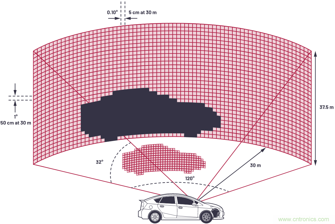 自動駕駛系統(tǒng)設計中的LIDAR：用于目標分類？還是目標檢測？