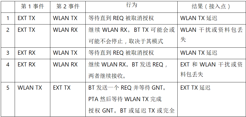 在2.4GHz共存WLAN、藍牙、ZigBee和Thread在2.4GHz頻段共存