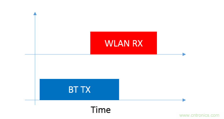 在2.4GHz共存WLAN、藍牙、ZigBee和Thread在2.4GHz頻段共存