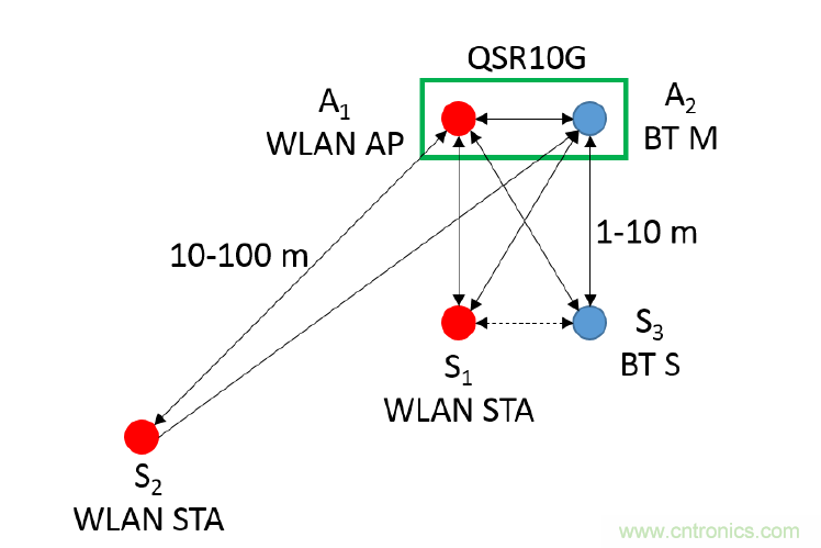 在2.4GHz共存WLAN、藍牙、ZigBee和Thread在2.4GHz頻段共存