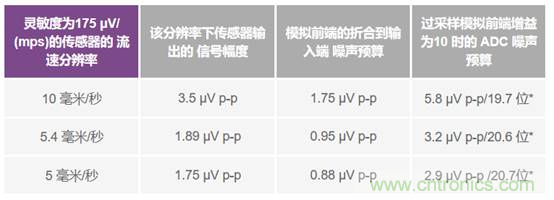 如何設計典型的模擬前端電路