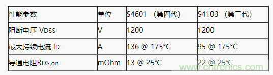 碳化硅功率模塊及電控的設(shè)計、測試與系統(tǒng)評估