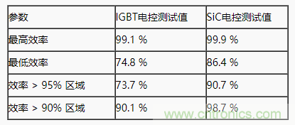 碳化硅功率模塊及電控的設(shè)計、測試與系統(tǒng)評估