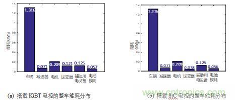 碳化硅功率模塊及電控的設(shè)計、測試與系統(tǒng)評估