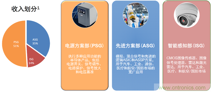 不只有電源IC，安森美還承包了全球80%的汽車(chē)ADAS傳感器