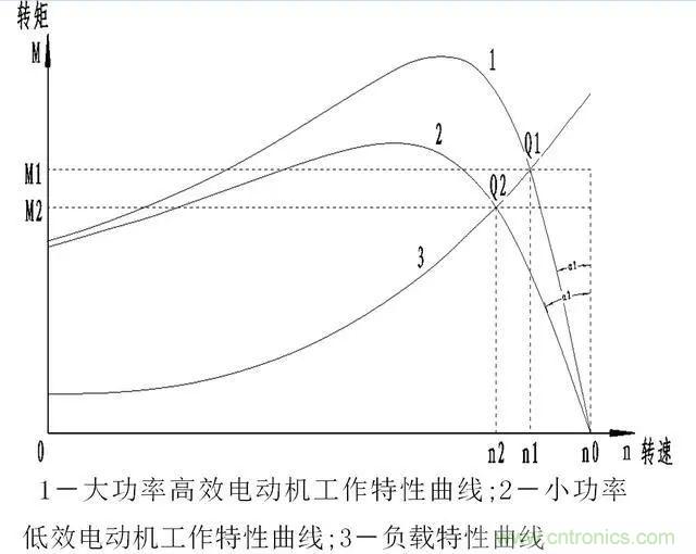 低效率電機(jī)也有可能節(jié)電嗎？其實(shí)，這是偽命題