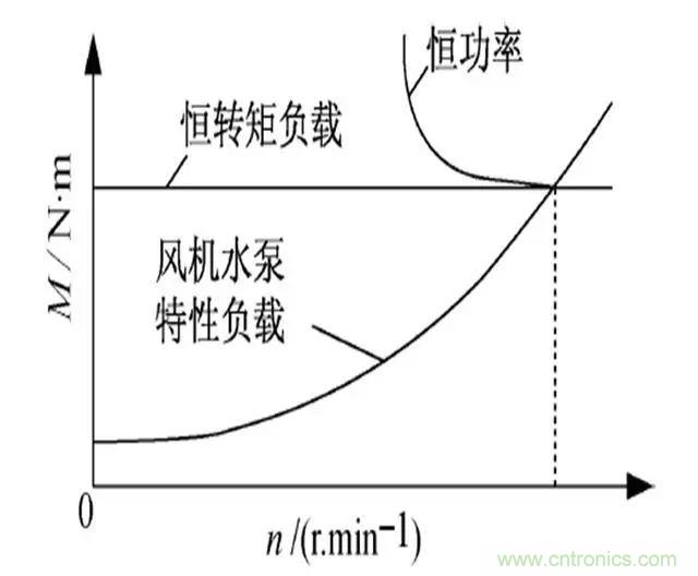 低效率電機(jī)也有可能節(jié)電嗎？其實(shí)，這是偽命題