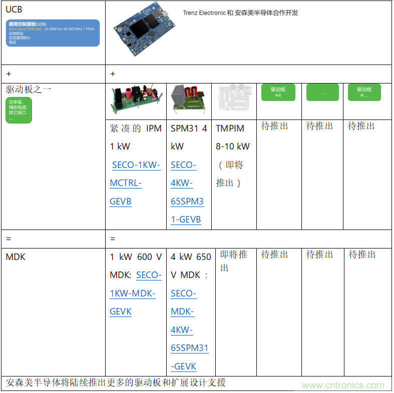 更高能效、穩(wěn)定可靠的工業(yè)驅(qū)動(dòng)模塊和開(kāi)箱即用的電機(jī)開(kāi)發(fā)套件