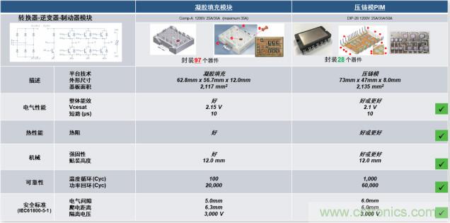 更高能效、穩(wěn)定可靠的工業(yè)驅(qū)動(dòng)模塊和開(kāi)箱即用的電機(jī)開(kāi)發(fā)套件