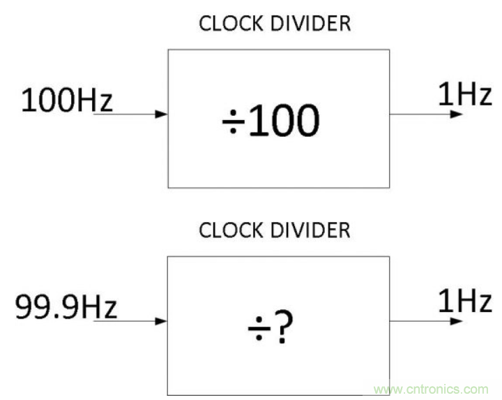 如何對(duì)實(shí)時(shí)時(shí)鐘進(jìn)行低功耗，高效率的精準(zhǔn)補(bǔ)償