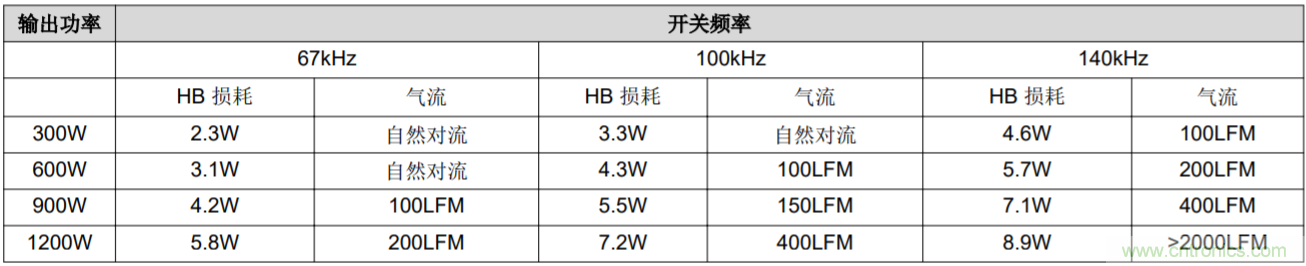 解鎖GaN功率級(jí)設(shè)計(jì)關(guān)于散熱的秘密！