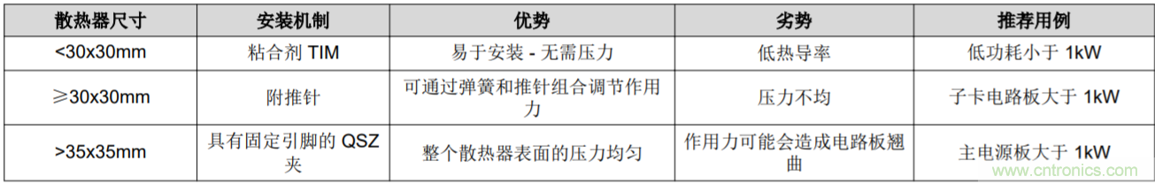 解鎖GaN功率級(jí)設(shè)計(jì)關(guān)于散熱的秘密！