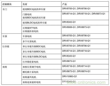 簡化汽車車身電機(jī)控制器設(shè)計(jì)，快速實(shí)現(xiàn)輕量化