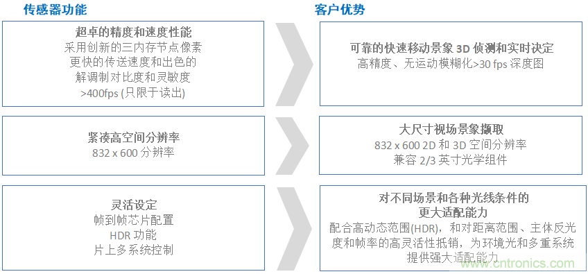 高性能標(biāo)準(zhǔn)CMOS傳感器應(yīng)用于3D視覺、感測和度量