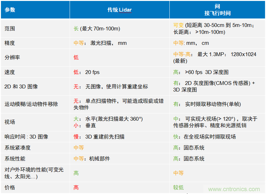 高性能標(biāo)準(zhǔn)CMOS傳感器應(yīng)用于3D視覺、感測和度量