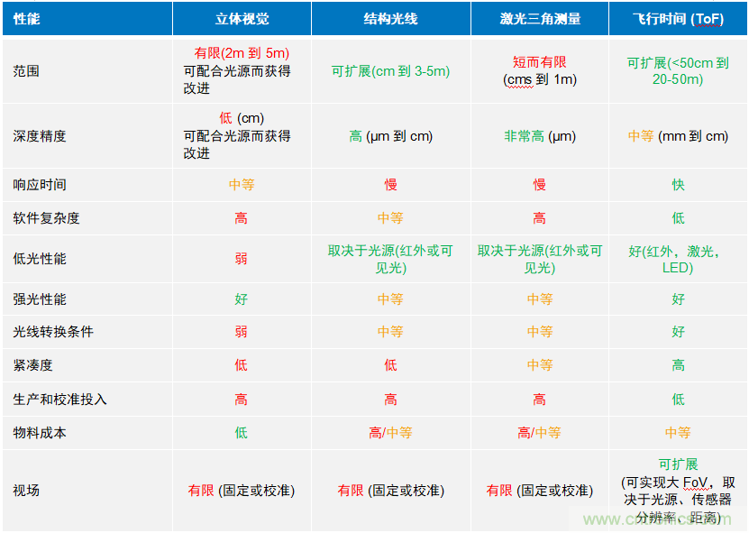 高性能標(biāo)準(zhǔn)CMOS傳感器應(yīng)用于3D視覺、感測和度量