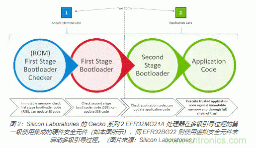 物聯(lián)網(wǎng)安全基礎知識：確保安全引導和固件更新