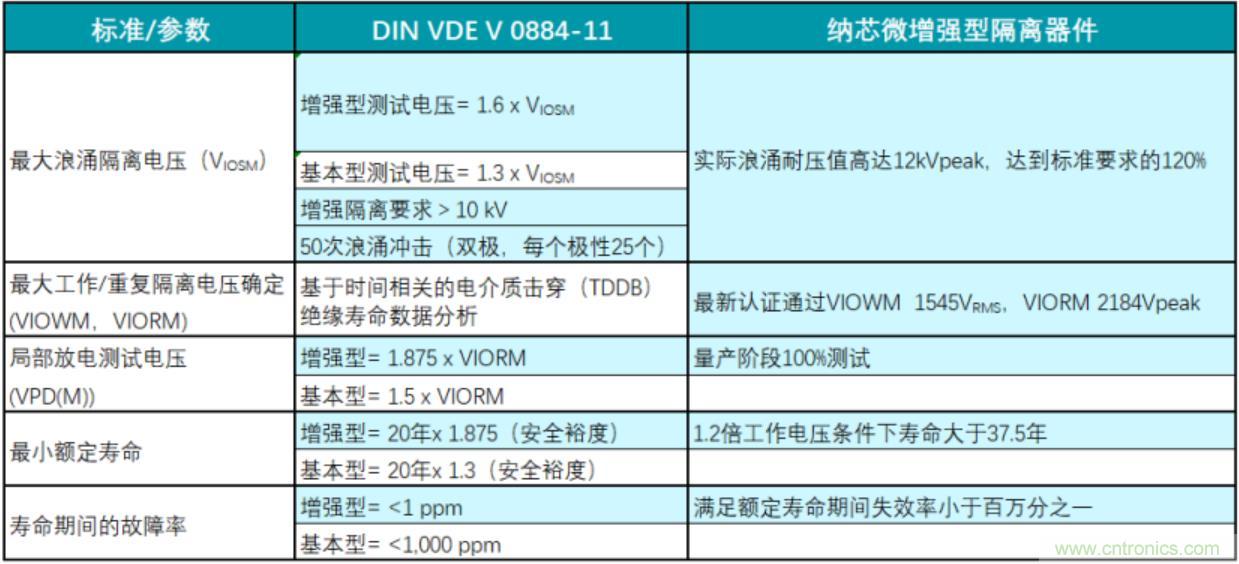 國(guó)內(nèi)首家！納芯微隔離產(chǎn)品通過(guò)VDE增強(qiáng)隔離認(rèn)證