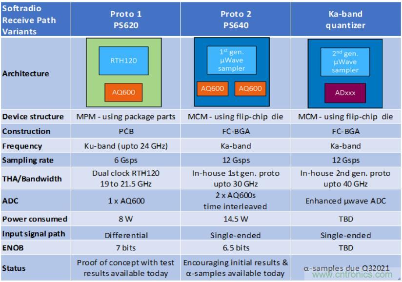 Teledyne e2v 的數(shù)據(jù)轉(zhuǎn)換器可直接訪問 Ka 波段，并突破數(shù)字信號處理的極限