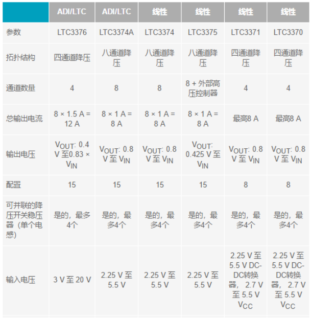 電子系統(tǒng)越來越復(fù)雜，我們需要更靈活的電源管理解決方案