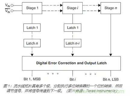 如何使用流水線 ADC？