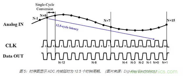 如何使用流水線 ADC？