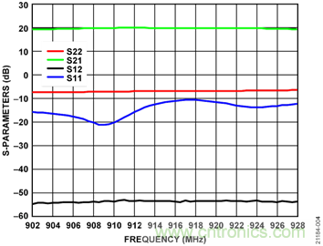 USB供電、915MHz ISM無(wú)線電頻段、具有過(guò)溫管理功能的1W功率放大器