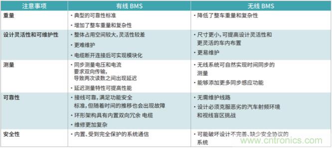 電動汽車電池管理中的有線與無線通信