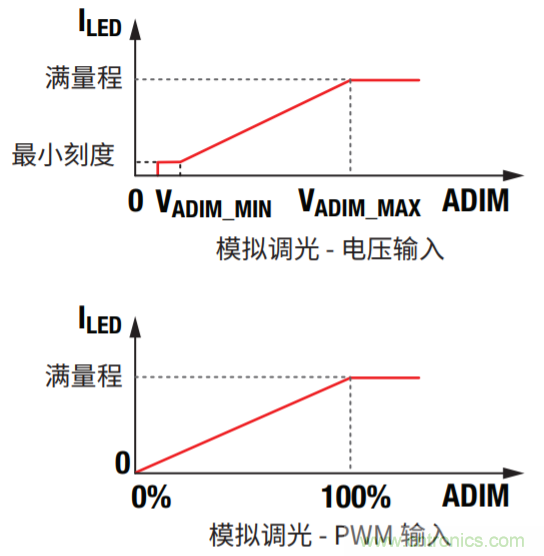 常見LED功能和LED驅(qū)動(dòng)器設(shè)計(jì)注意事項(xiàng)