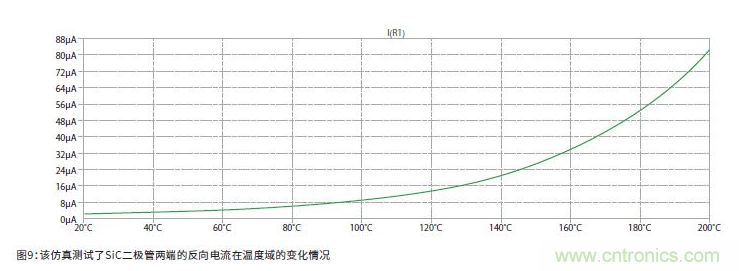 如何有效地檢測Sic MOSFET？