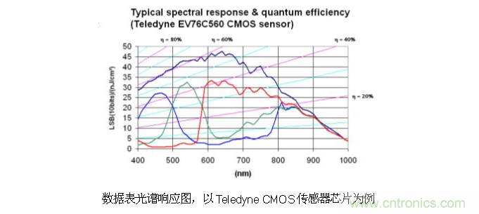 CCD與CMOS的圖像質(zhì)量應(yīng)該怎樣權(quán)衡？