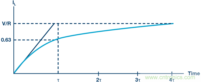 RL電路的瞬態(tài)響應(yīng)