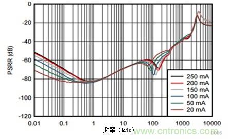 LDO能否提高小型照相機(jī)的照片質(zhì)量