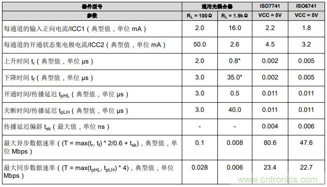 如何采用數(shù)字隔離器替代光耦合器來改善系統(tǒng)性能？