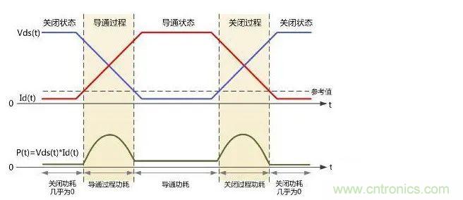 如何解決MOS管小電流發(fā)熱？