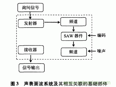 如何看懂聲表面波（SAW）技術(shù)傳感器？