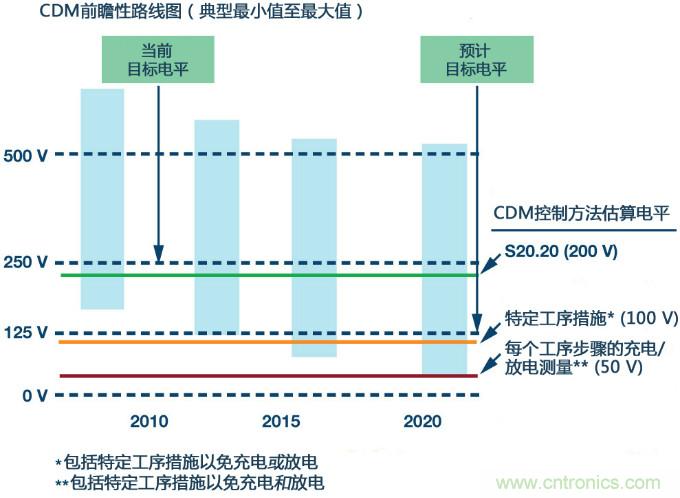 新ANSI、ESDA、JEDEC JS-002 CDM測(cè)試標(biāo)準(zhǔn)概覽