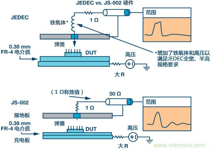 新ANSI/ESDA/JEDEC JS-002 CDM測(cè)試標(biāo)準(zhǔn)概覽