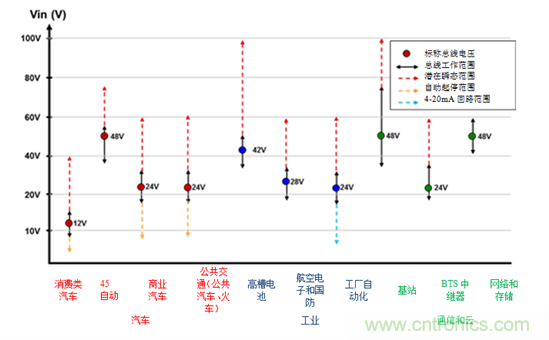 簡化100V寬輸入電壓電源轉換