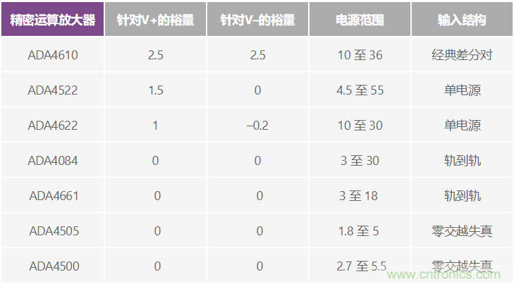 給精密傳感器模擬前端設(shè)計(jì)信號(hào)調(diào)理模塊，需要跨軌傳輸？