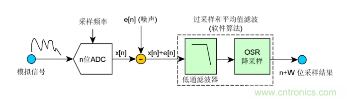 如何實(shí)現(xiàn)單片機(jī)內(nèi)置ADC高分辨率采樣？