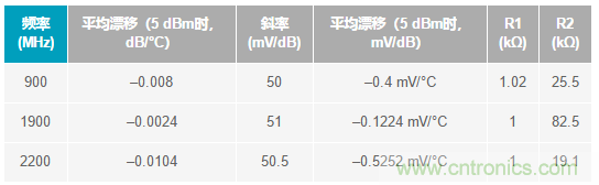 如何輕松改善均方根射頻功率檢波器的測量精度？