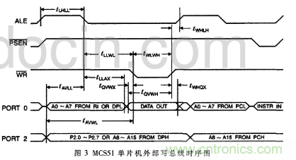 由MOVX指令深入分析51單片機(jī)總線(xiàn)時(shí)序及擴(kuò)展