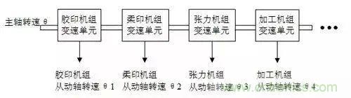 如何處理CAN現(xiàn)場總線的同步控制問題？