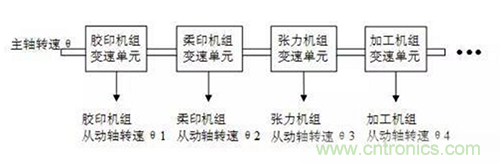 如何實(shí)現(xiàn)多伺服電機(jī)同步控制？