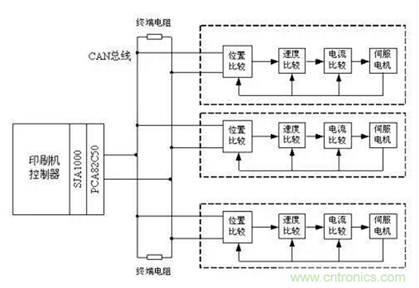 如何實(shí)現(xiàn)多伺服電機(jī)同步控制？