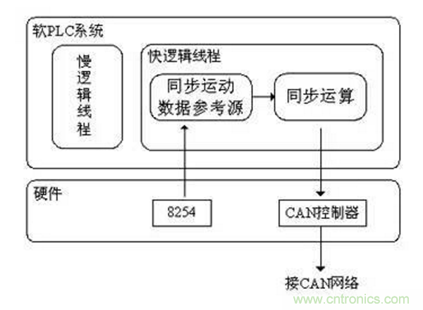 如何實(shí)現(xiàn)多伺服電機(jī)同步控制？