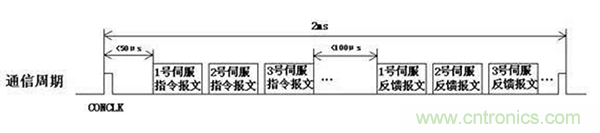 如何實(shí)現(xiàn)多伺服電機(jī)同步控制？